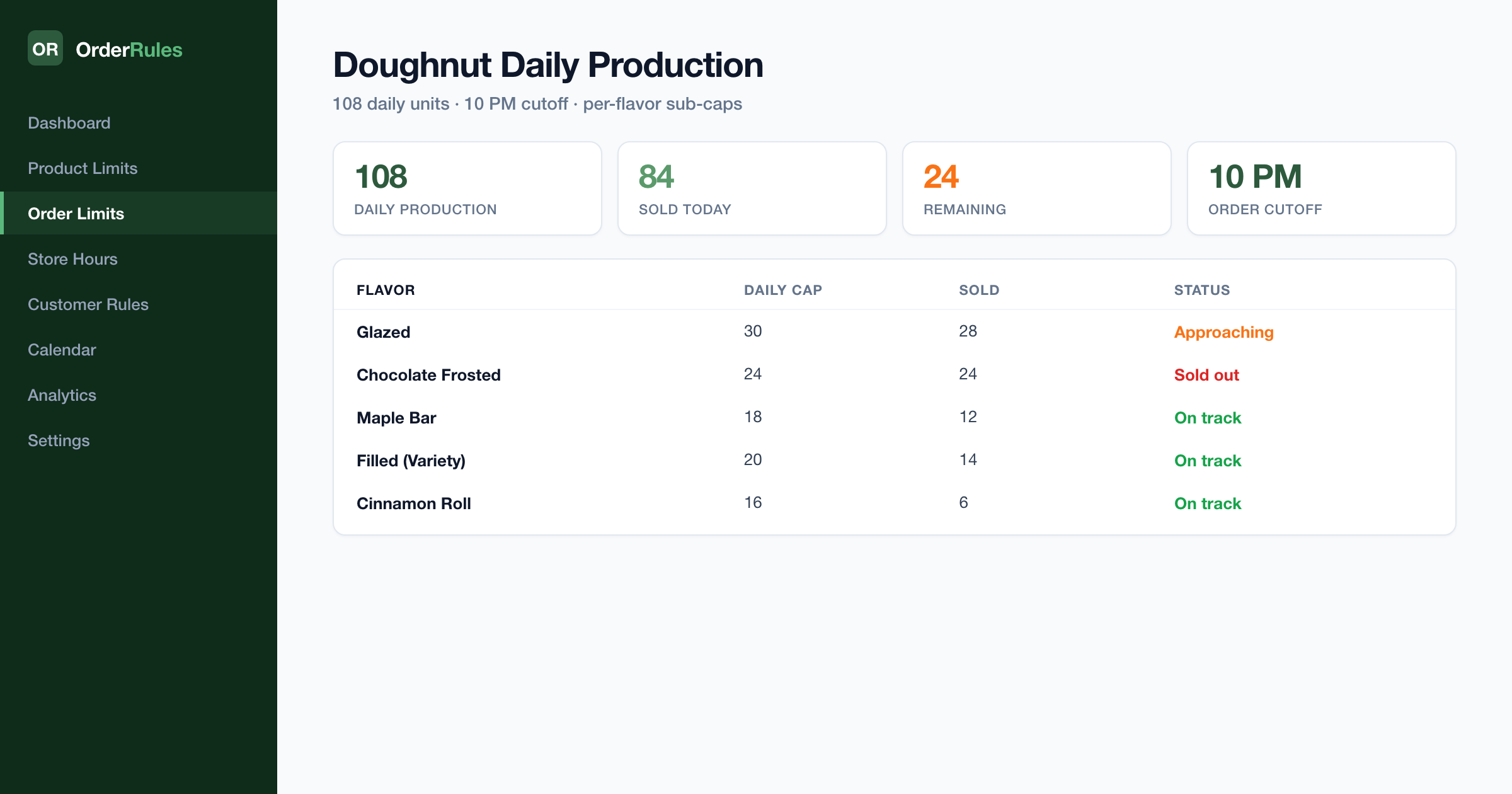 OrderRules doughnut shop dashboard — 108 daily production cap, 84 sold, 24 remaining, 10pm cutoff for next-day orders, per-flavor sub-caps with Chocolate Frosted sold out