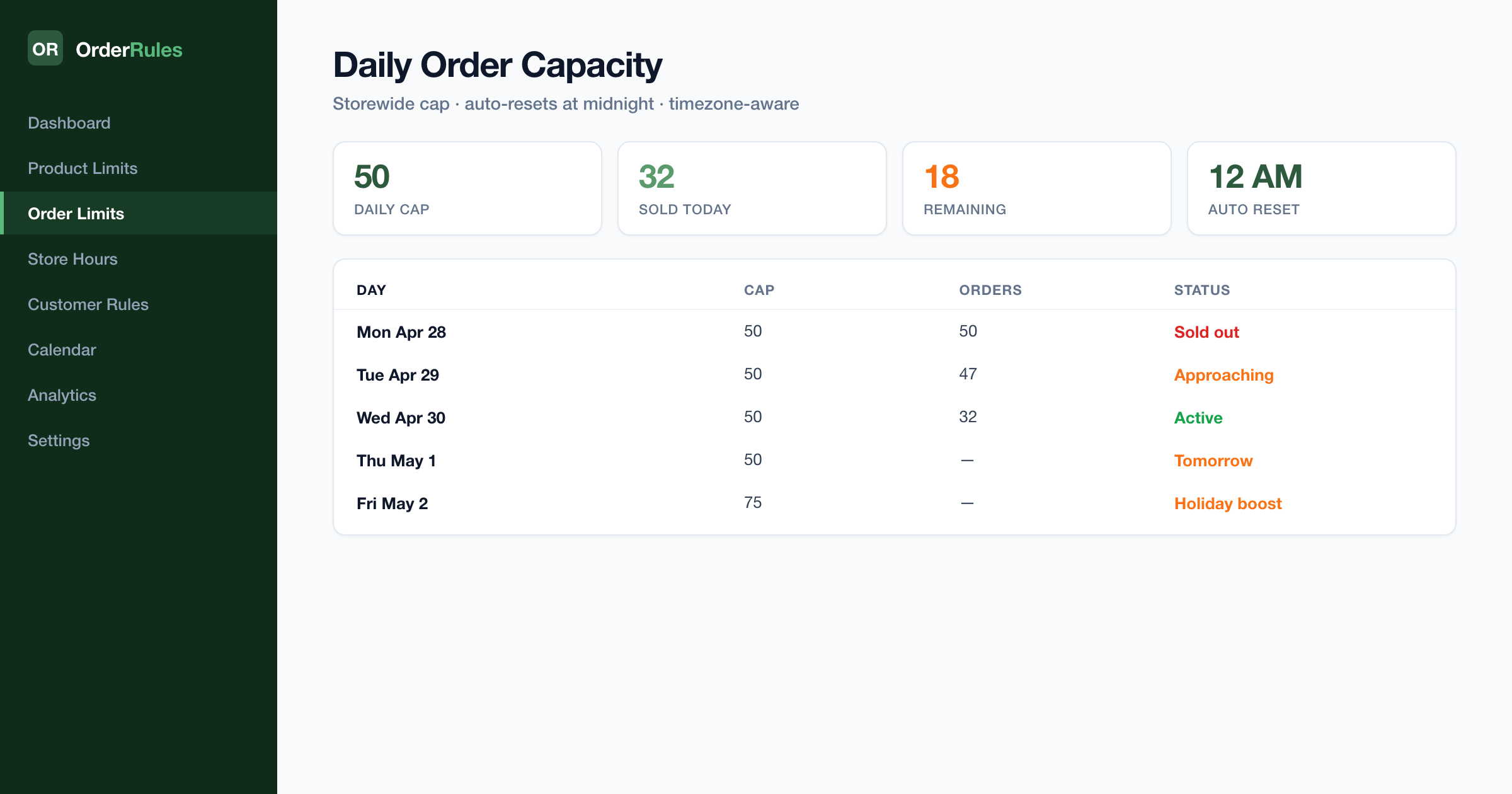 OrderRules daily order capacity dashboard — 50-order storewide cap, 32 sold today, 18 remaining, midnight auto-reset, historical view across the week