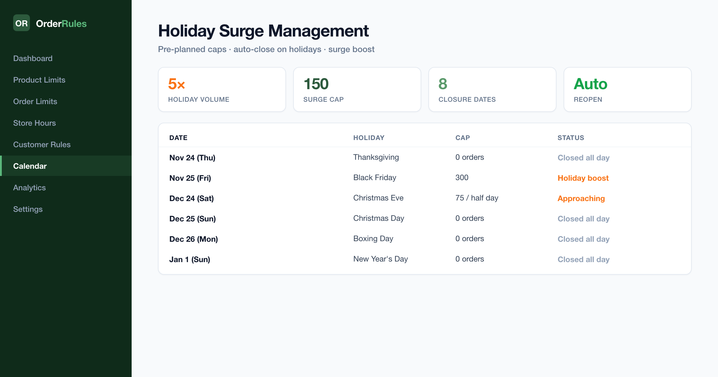 OrderRules holiday surge calendar — Thanksgiving and Christmas Day closed, Black Friday set to 300-order surge cap, Christmas Eve at half-day reduced cap, auto-reopen