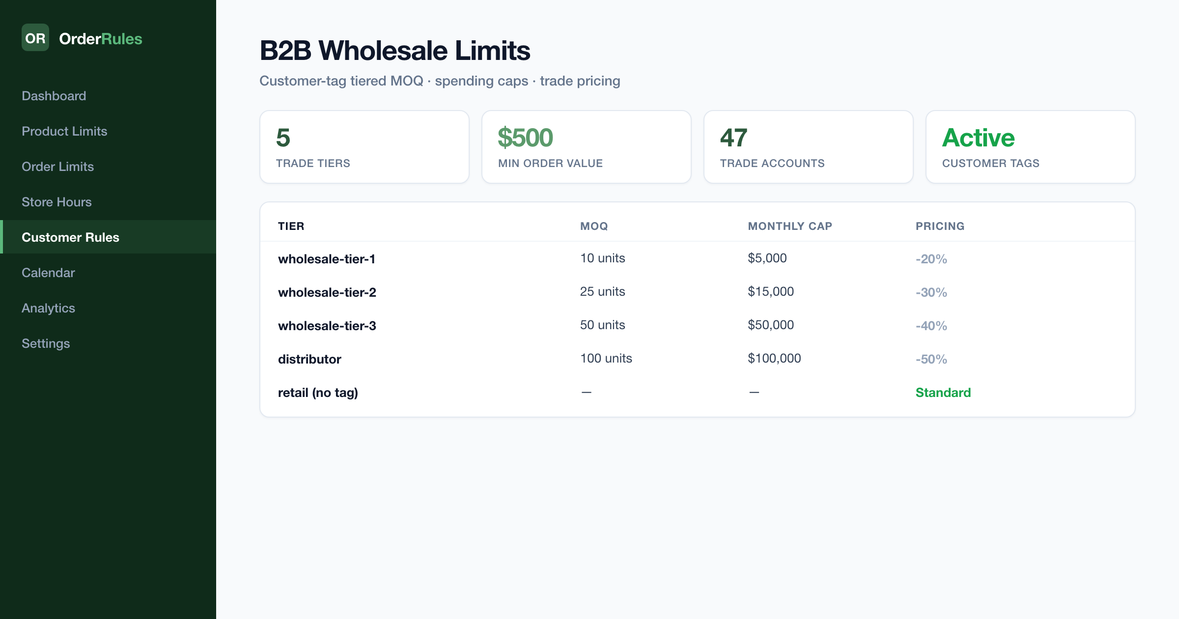OrderRules B2B wholesale dashboard — 5 trade tiers with tiered MOQ (10–100 units), monthly spending caps from $5,000 to $100,000, trade pricing tiers from -20% to -50%