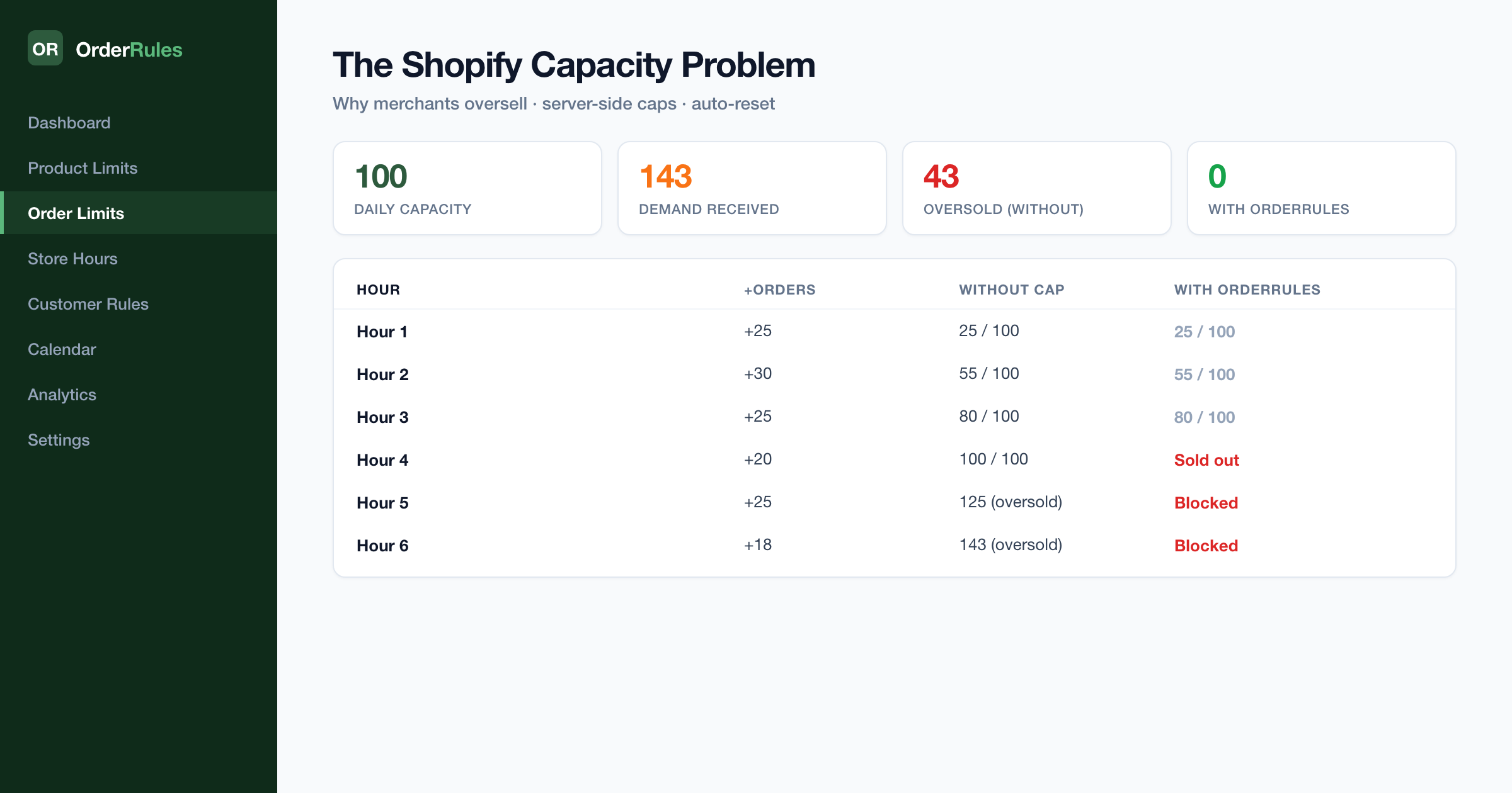 Das Shopify-Kapazitätsproblem