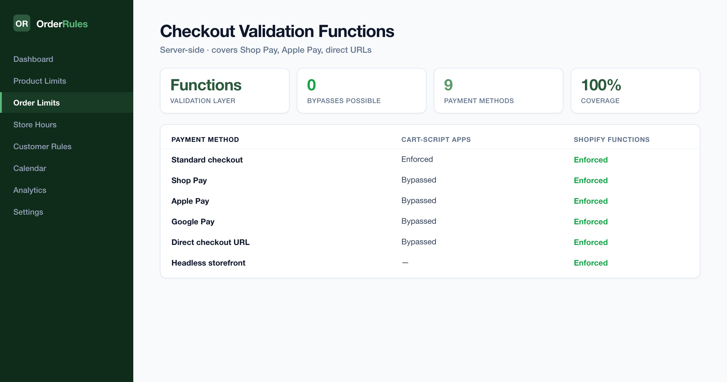 OrderRules dashboard comparing Shopify Functions enforcement vs cart-script apps — Shop Pay, Apple Pay, Google Pay, direct URLs all bypass cart scripts but are enforced by Shopify Functions
