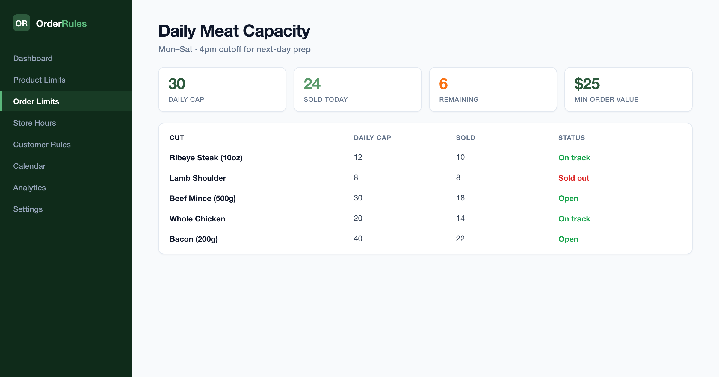 OrderRules butcher shop dashboard — daily meat capacity of 30 orders, 4pm cutoff for next-day prep, $25 minimum order value enforced at checkout
