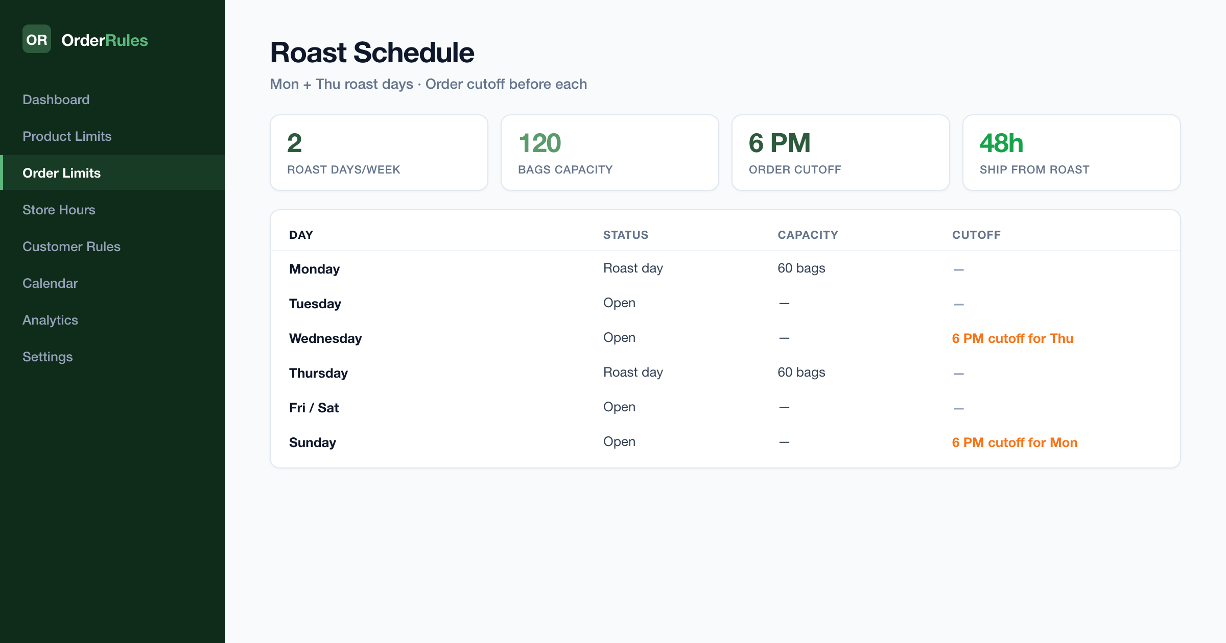 OrderRules coffee roaster schedule dashboard — Monday and Thursday roast days, 6pm order cutoff before each roast, 120-bag weekly capacity, 48h ship-from-roast SLA