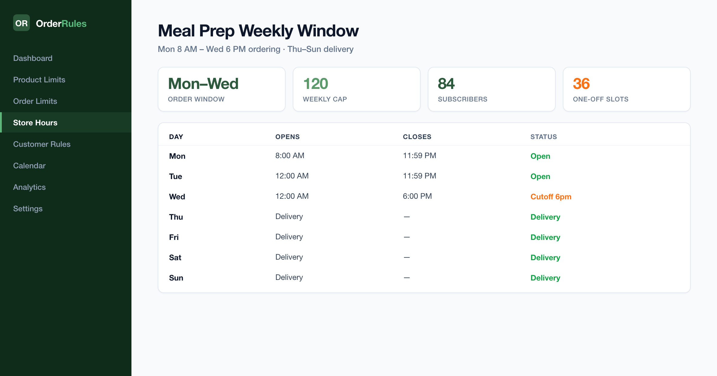 OrderRules meal prep weekly window dashboard — Mon 8am to Wed 6pm ordering window, Thu–Sun delivery, 120-order weekly cap with 84 subscribers and 36 one-off slots