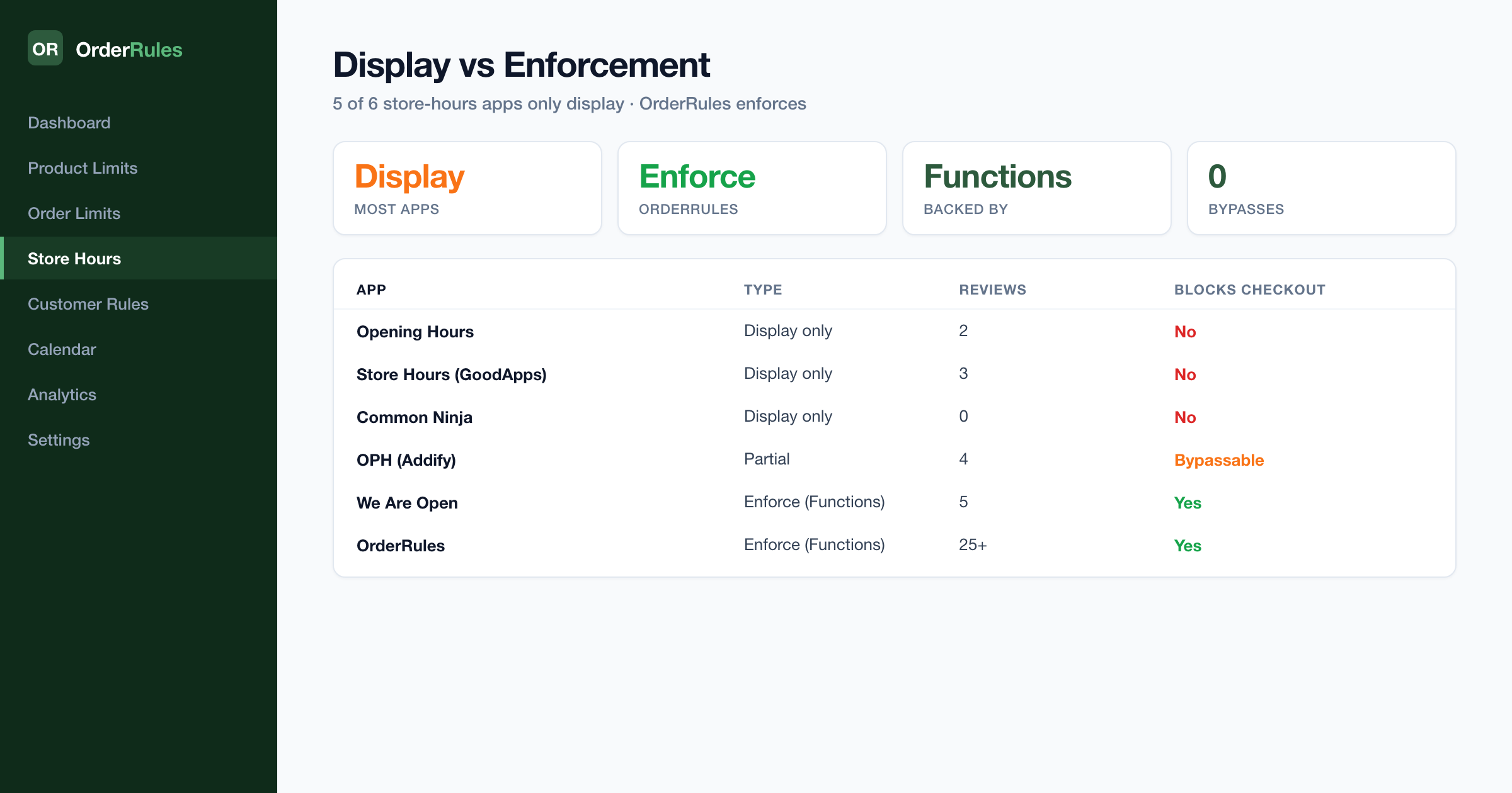 OrderRules display vs enforcement comparison — 5 of 6 Shopify store-hours apps are display-only; only OrderRules and We Are Open enforce checkout server-side via Shopify Functions