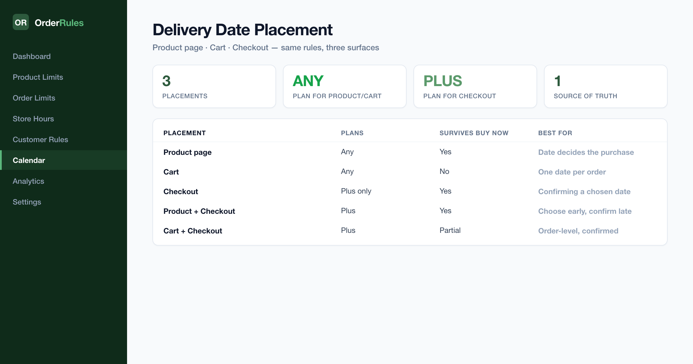 OrderRules delivery date placement compared — product page, cart and Shopify Plus checkout, showing which plans allow each and where a date can be lost